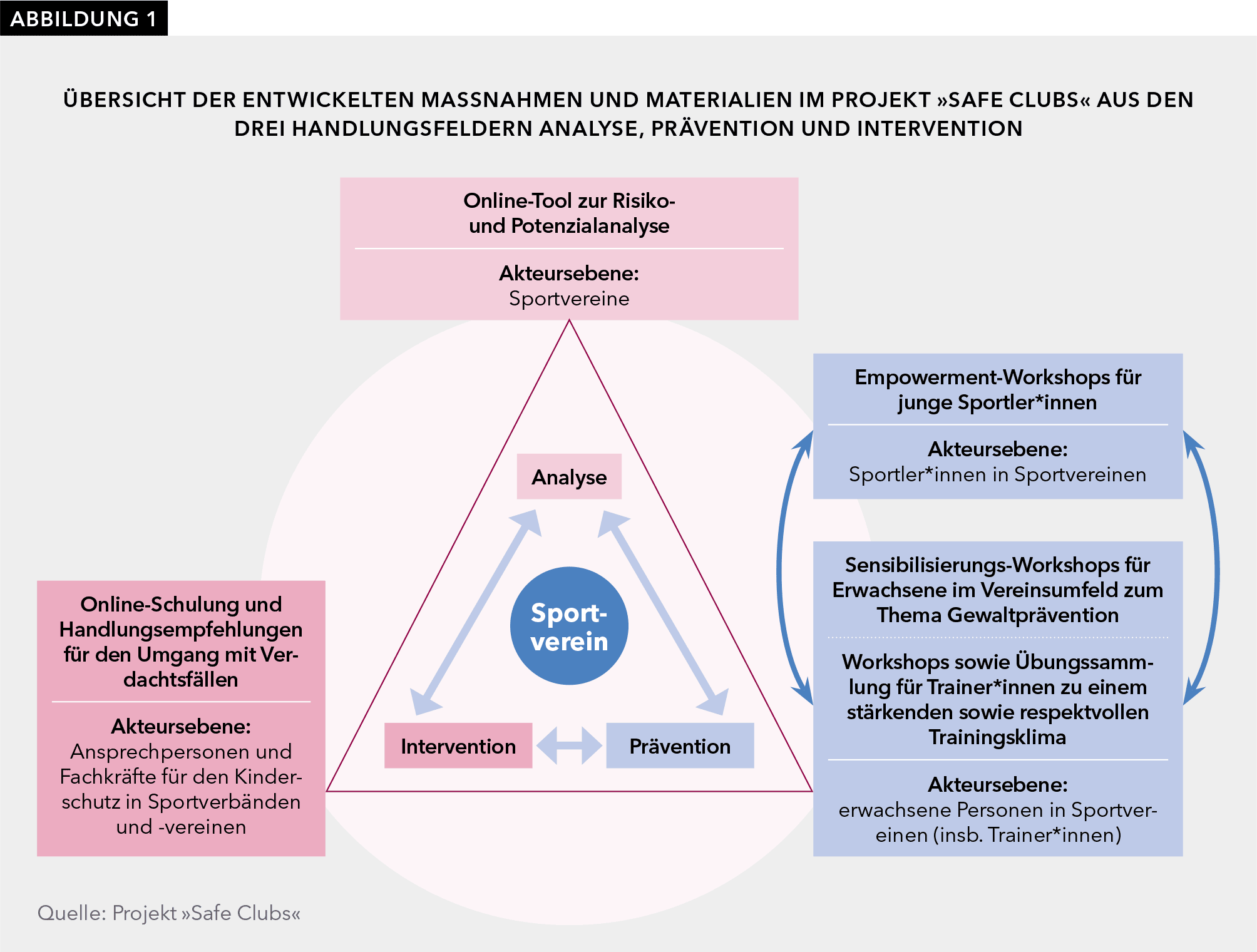 Abbildung 1 Im Mittelpunkt der Grafik steht der Sportverein, der durch die drei eng miteinander verknüpften Bereiche Analyse, Prävention und Intervention umrundet wird. Im Bereich der Analyse wurde ein Online-Tool zur Risiko- und Potenzialanalyse erarbeitet, das für die Akteursebene der Sportvereine entwickelt wurde. Im Bereich der Prävention wurde für junge Sportler*innen Empowerment-Workshops entwickelt, während erwachsene Vereinsmitglieder durch einen Sensibilisierungs-Workshop geschult werden und Workshops sowie eine Übungssammlung für Trainer*innen ein respektvolles und unterstützendes Trainingsklima fördern sollen. Der Bereich der Intervention umfasst Handlungsempfehlungen sowie eine Online-Schulung für den Umgang mit Verdachtsfällen, welche sich an Ansprechpersonen und Fachkräfte für den Kinderschutz in Sportverbänden und -vereinen richtet. Die Grafik verdeutlicht, dass die drei Bereiche Analyse, Prävention und Intervention ineinandergreifen. Die Risikoanalyse ermöglicht gezielte Schutzmaßnahmen, während präventive Schulungen und Empowerment-Ansätze das Risiko von Gewalt verringern sollen. Sollte es dennoch zu Verdachtsfällen kommen, bietet das Schulungstool konkrete Unterstützung für ein sicheres und professionelles Handeln.