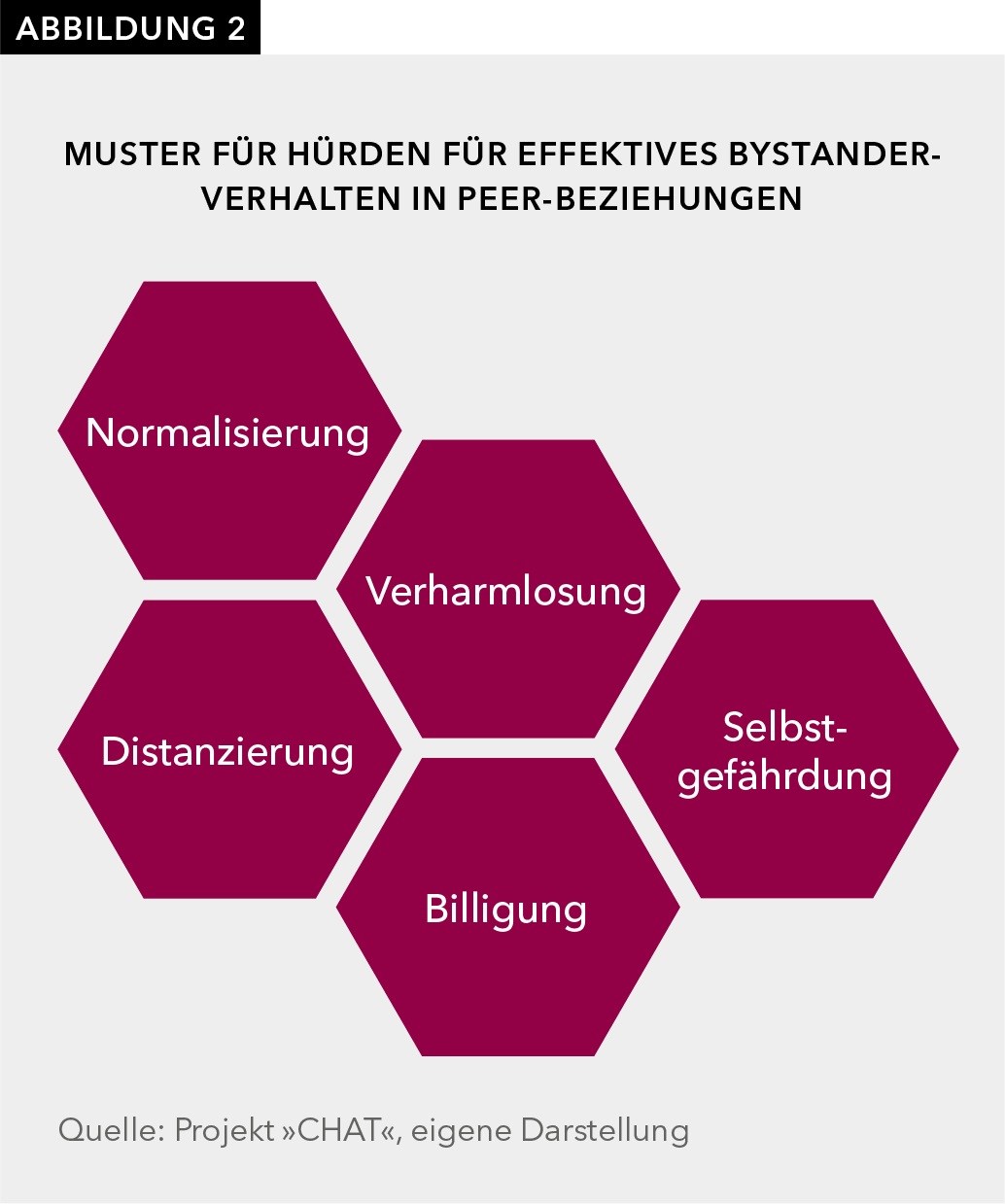 Abbildung 2 zeigt fünf Muster von Hürden, die sich in Peer-Beziehungen zeigen und ein effektives Bystander-Verhalten erschweren können. Diese werden im Folgenden näher vorgestellt und lauten: Normalisierung, Verharmlosung, Billigung, Distanzierung und Selbstgefährdung.