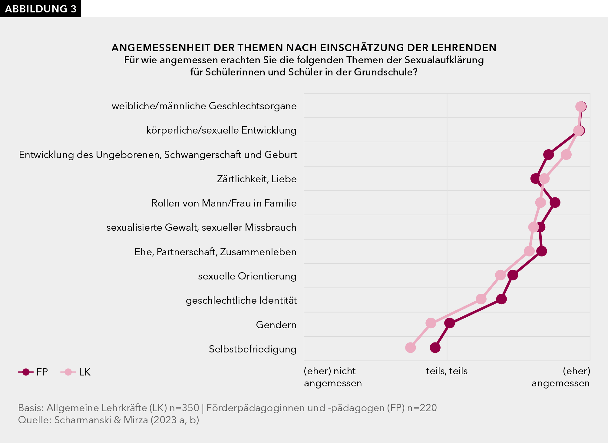 Abbildung 3 zeigt Ergebnisse einer Fachkräftebefragung zu der Frage, welche Themen Lehrkräfte und Sonderpädagoginnen und -pädagogen an Schulen für angemessen halten. Das Thema sexualisierte Gewalt erachten sie als angemessen und positionieren es im mittleren Bereich.  