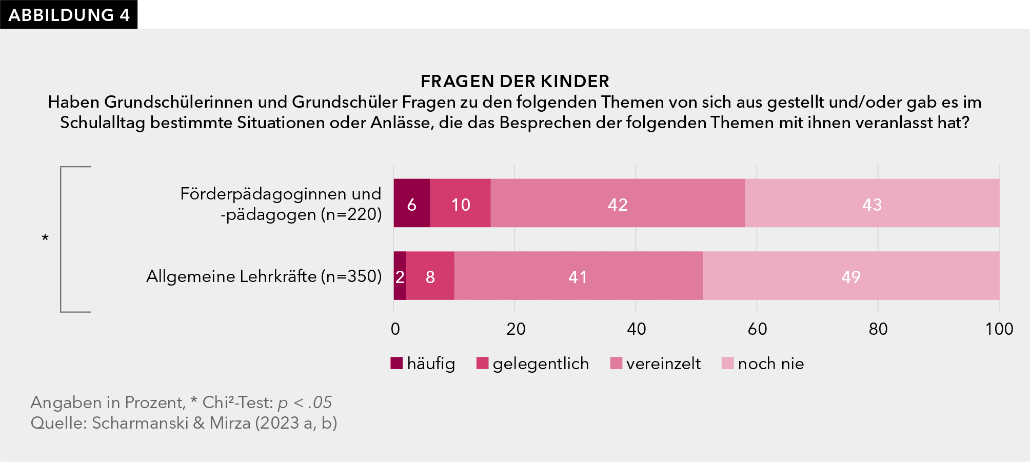 Abbildung 4 zeigt, dass Kinder eher selten Fragen zu sexualisierter Gewalt stellen. Förderpädagoginnen und -pädagogen berichten allerdings signifikant häufiger als Lehrkräfte an allgemeinen Grundschulen über Fragen der Kinder zu sexualisierter Gewalt.