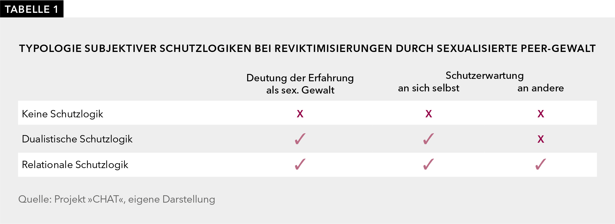 Die Tabelle zeigt die Typologie subjektiver Schutzlogiken bei Reviktimisierungen durch sexualisierte Peer-Gewalt. Diese lauten: Keine Schutzlogik, Dualistische Schutzlogik und Relationale Schutzlogik. Sie werden in Bezug gesetzt zu den Vergleichsdimensionen der Deutung der Erfahrung als sexualisierte Gewalt sowie der Schutzerwartung. Im darauffolgenden Text wird dies näher erläutert.
